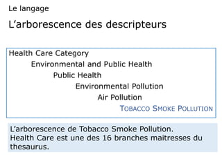 L’arborescence des descripteurs
Health Care Category
Environmental and Public Health
Public Health
Environmental Pollution
Air Pollution
TOBACCO SMOKE POLLUTION
Le langage
L’arborescence de Tobacco Smoke Pollution.
Health Care est une des 16 branches maitresses du
thesaurus.
 