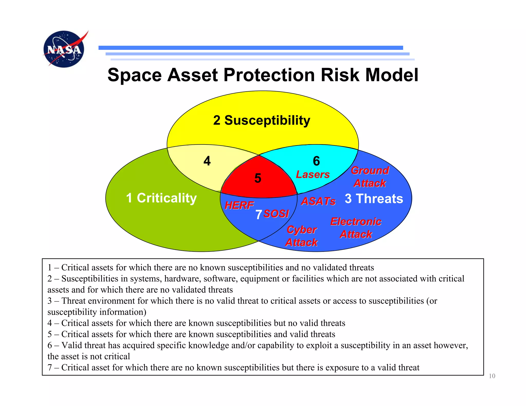 Space Asset Protection Risk Model

                                              2 Susceptibility


                                          4                             6
                                                                   Lasers         Ground
                                                        5                         Attack
                     1 Criticality              HERF                 ASATs       3 Threats
                                                        7SOSI                Electronic
                                                                Cyber          Attack
                                                                Attack

1 – Critical assets for which there are no known susceptibilities and no validated threats
2 – Susceptibilities in systems, hardware, software, equipment or facilities which are not associated with critical
assets and for which there are no validated threats
3 – Threat environment for which there is no valid threat to critical assets or access to susceptibilities (or
susceptibility information)
4 – Critical assets for which there are known susceptibilities but no valid threats
5 – Critical assets for which there are known susceptibilities and valid threats
6 – Valid threat has acquired specific knowledge and/or capability to exploit a susceptibility in an asset however,
the asset is not critical
7 – Critical asset for which there are no known susceptibilities but there is exposure to a valid threat
                                                                                                                      10
 