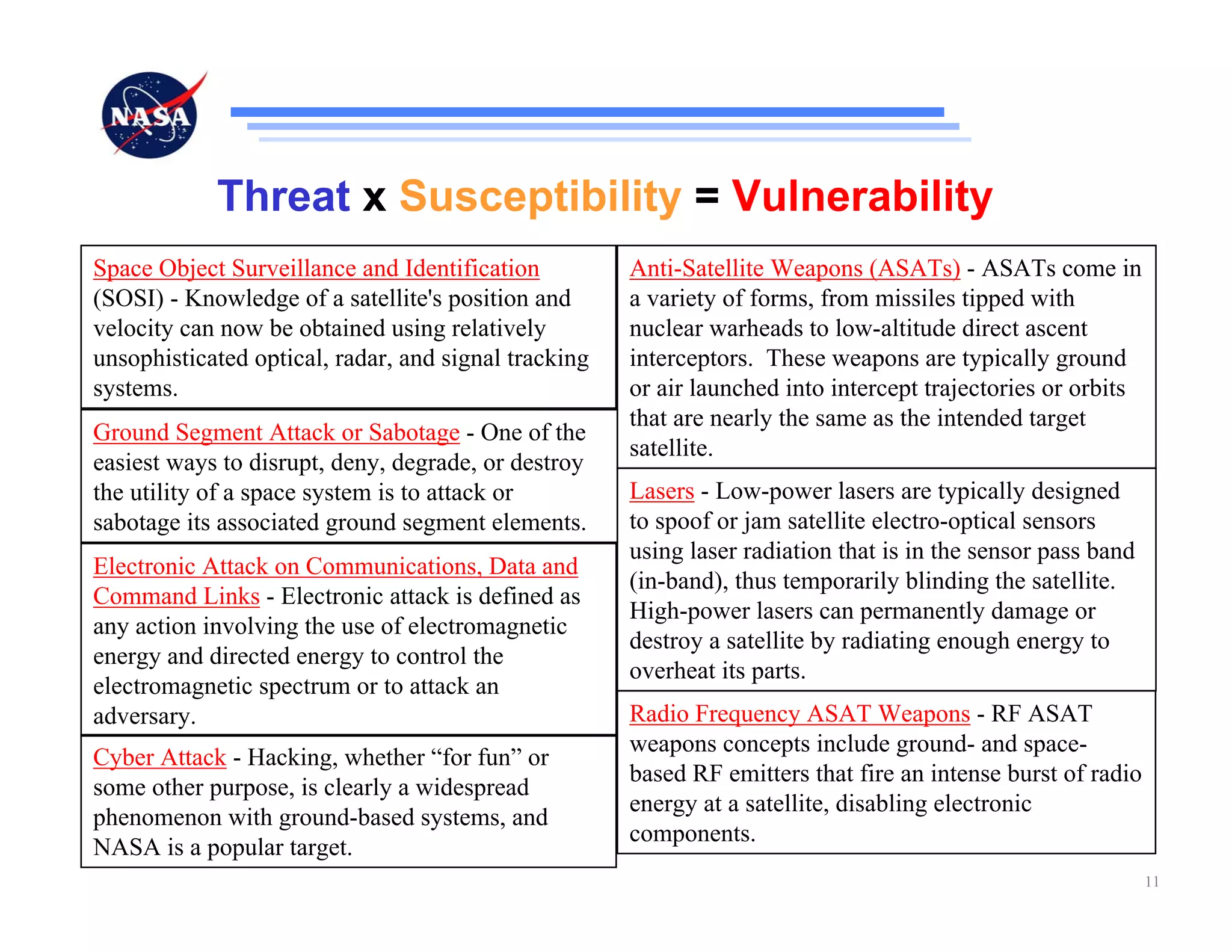 Threat x Susceptibility = Vulnerability
Space Object Surveillance and Identification          Anti-Satellite Weapons (ASATs) - ASATs come in
(SOSI) - Knowledge of a satellite's position and      a variety of forms, from missiles tipped with
velocity can now be obtained using relatively         nuclear warheads to low-altitude direct ascent
unsophisticated optical, radar, and signal tracking   interceptors. These weapons are typically ground
systems.                                              or air launched into intercept trajectories or orbits
                                                      that are nearly the same as the intended target
Ground Segment Attack or Sabotage - One of the
                                                      satellite.
easiest ways to disrupt, deny, degrade, or destroy
the utility of a space system is to attack or         Lasers - Low-power lasers are typically designed
sabotage its associated ground segment elements.      to spoof or jam satellite electro-optical sensors
                                                      using laser radiation that is in the sensor pass band
Electronic Attack on Communications, Data and
                                                      (in-band), thus temporarily blinding the satellite.
Command Links - Electronic attack is defined as
                                                      High-power lasers can permanently damage or
any action involving the use of electromagnetic
                                                      destroy a satellite by radiating enough energy to
energy and directed energy to control the
                                                      overheat its parts.
electromagnetic spectrum or to attack an
adversary.                                            Radio Frequency ASAT Weapons - RF ASAT
                                                      weapons concepts include ground- and space-
Cyber Attack - Hacking, whether “for fun” or
                                                      based RF emitters that fire an intense burst of radio
some other purpose, is clearly a widespread
                                                      energy at a satellite, disabling electronic
phenomenon with ground-based systems, and
                                                      components.
NASA is a popular target.
                                                                                                              11
 