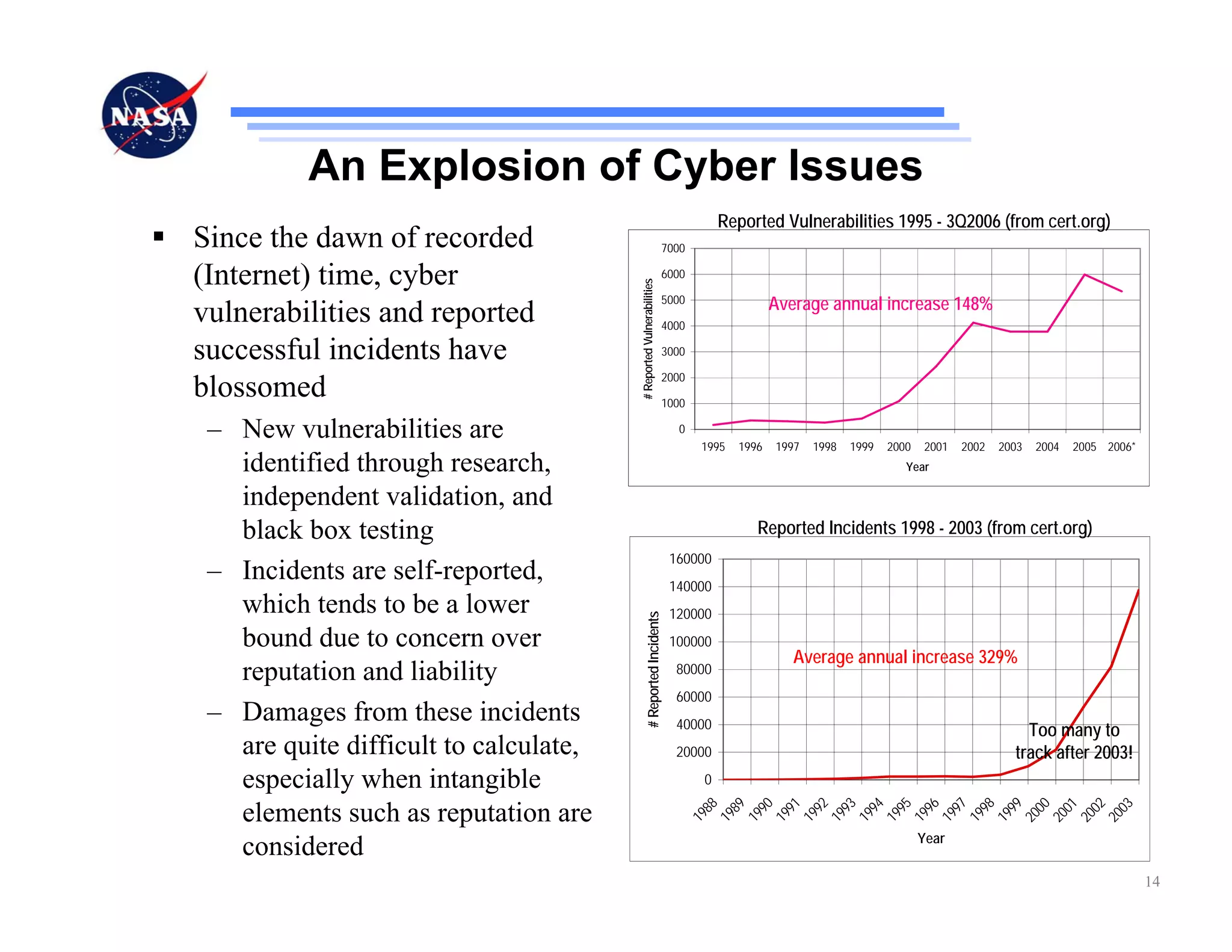 An Explosion of Cyber Issues
                                                                                Reported Vulnerabilities 1995 - 3Q2006 (from cert.org)
Since the dawn of recorded                                           7000

(Internet) time, cyber                                               6000




                                       # Reported Vulnerabilities
                                                                     5000
                                                                                          Average annual increase 148%
vulnerabilities and reported                                         4000

successful incidents have                                            3000

                                                                     2000
blossomed                                                            1000

 – New vulnerabilities are                                              0
                                                                            1995   1996   1997   1998   1999   2000   2001   2002   2003   2004   2005 2006*
   identified through research,                                                                                   Year

   independent validation, and
   black box testing                                                                  Reported Incidents 1998 - 2003 (from cert.org)
                                                                      160000
 – Incidents are self-reported,                                       140000
   which tends to be a lower                                          120000

                                              # Reported Incidents
   bound due to concern over                                          100000
                                                                                             Average annual increase 329%
   reputation and liability                                            80000
                                                                       60000
 – Damages from these incidents                                        40000                                                            Too many to
   are quite difficult to calculate,                                   20000                                                          track after 2003!
   especially when intangible                                               0

   elements such as reputation are
                                                                              88
                                                                              89
                                                                              90
                                                                              91
                                                                              92
                                                                              93
                                                                              94
                                                                              95
                                                                              96
                                                                              97
                                                                              98
                                                                              99
                                                                              00
                                                                              01
                                                                              02
                                                                              03
                                                                            19
                                                                            19
                                                                            19
                                                                            19
                                                                            19
                                                                            19
                                                                            19
                                                                            19
                                                                            19
                                                                            19
                                                                            19
                                                                            19
                                                                            20
                                                                            20
                                                                            20
                                                                            20
                                                                                                                      Year
   considered
                                                                                                                                                               14
 
