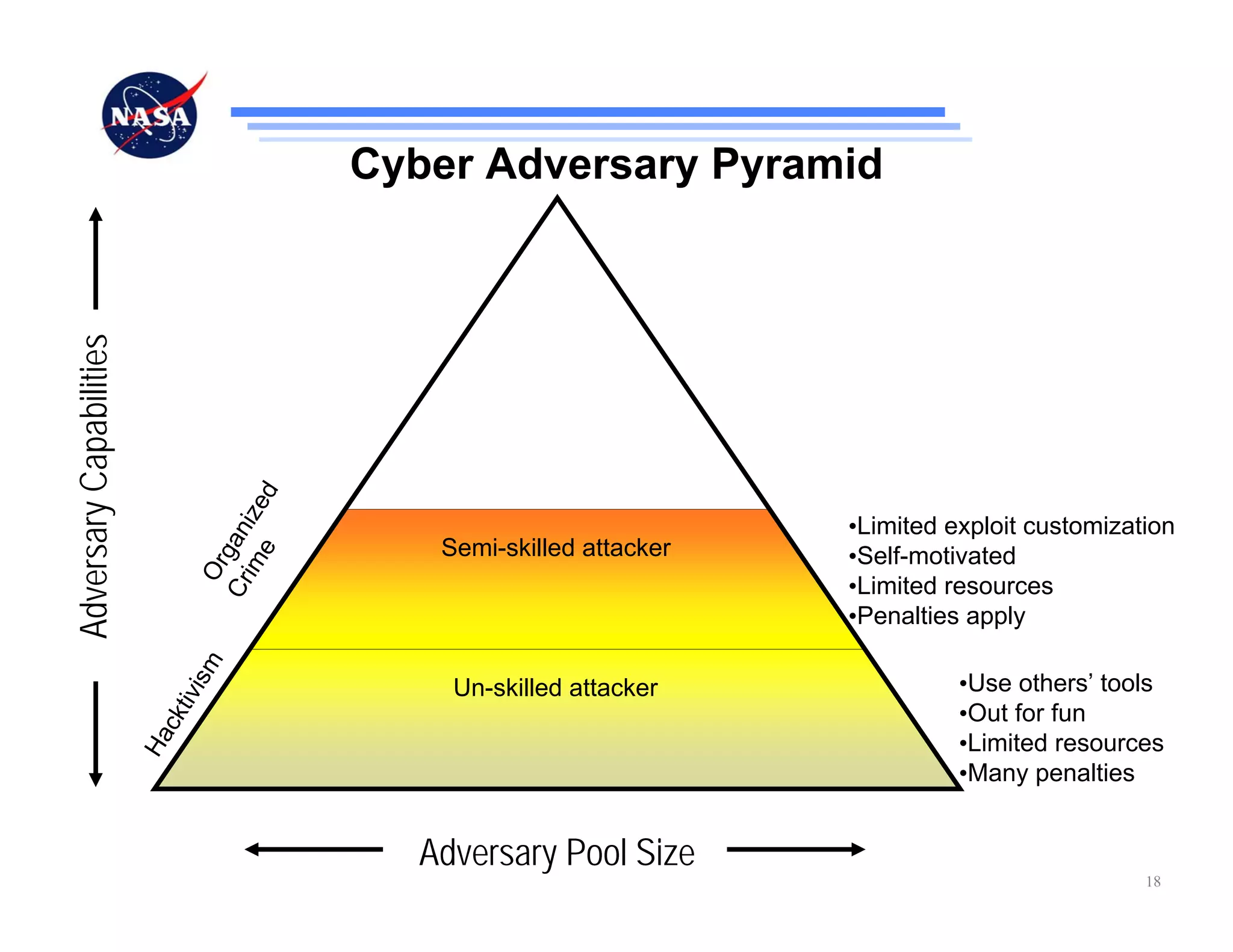 Cyber Adversary Pyramid
Adversary Capabilities



                                         d
                                   im ize




                                                                        •Limited exploit customization
                                 Cr gan




                                                Semi-skilled attacker
                                     e




                                                                        •Self-motivated
                                  Or




                                                                        •Limited resources
                                                                        •Penalties apply
                                 m




                                                                                  •Use others’ tools
                                  is




                                                 Un-skilled attacker
                              tiv




                                                                                  •Out for fun
                           ck
                         Ha




                                                                                  •Limited resources
                                                                                  •Many penalties


                                               Adversary Pool Size
                                                                                                   18
 