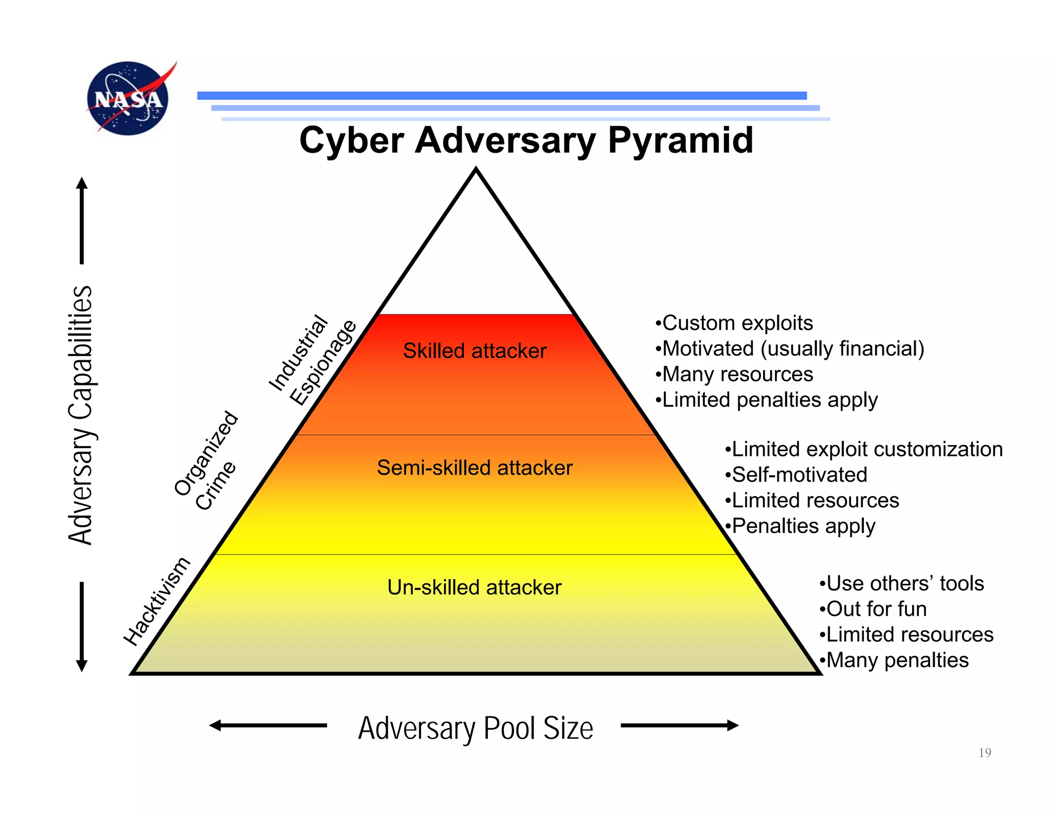 Cyber Adversary Pyramid
Adversary Capabilities




                                                  na l                            •Custom exploits
                                                    ge
                                               pio ria

                                                            Skilled attacker      •Motivated (usually financial)
                                             Es ust


                                                                                  •Many resources
                                              Ind




                                                                                  •Limited penalties apply
                                         d
                                   im ize




                                                                                         •Limited exploit customization
                                 Cr gan




                                                          Semi-skilled attacker
                                     e




                                                                                         •Self-motivated
                                  Or




                                                                                         •Limited resources
                                                                                         •Penalties apply
                                 m




                                                                                                    •Use others’ tools
                                  is




                                                           Un-skilled attacker
                              tiv




                                                                                                    •Out for fun
                           ck
                         Ha




                                                                                                    •Limited resources
                                                                                                    •Many penalties


                                                         Adversary Pool Size
                                                                                                                    19
 