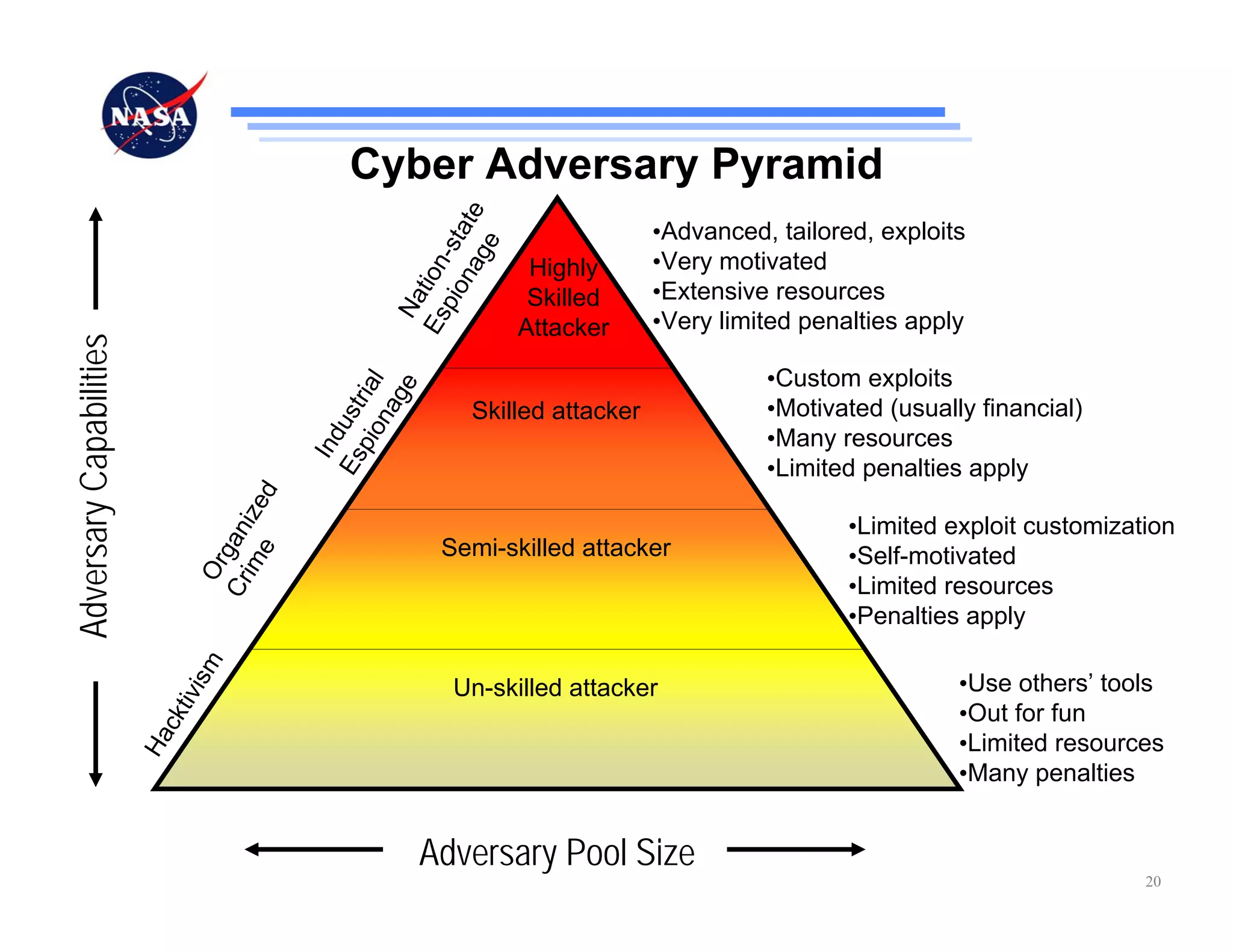 Cyber Adversary Pyramid




                                                         na ate
                                                                               •Advanced, tailored, exploits




                                                      pio -st
                                                           ge
                                                                   Highly      •Very motivated




                                                    Es tion
                                                                   Skilled     •Extensive resources



                                                     Na
                                                                  Attacker     •Very limited penalties apply
Adversary Capabilities




                                                  na l                                   •Custom exploits
                                                    ge
                                               pio ria

                                                            Skilled attacker             •Motivated (usually financial)
                                             Es ust


                                                                                         •Many resources
                                              Ind




                                                                                         •Limited penalties apply
                                         d
                                   im ize




                                                                                                 •Limited exploit customization
                                 Cr gan




                                                          Semi-skilled attacker
                                     e




                                                                                                 •Self-motivated
                                  Or




                                                                                                 •Limited resources
                                                                                                 •Penalties apply
                                 m




                                                                                                           •Use others’ tools
                                  is




                                                           Un-skilled attacker
                              tiv




                                                                                                           •Out for fun
                           ck
                         Ha




                                                                                                           •Limited resources
                                                                                                           •Many penalties


                                                         Adversary Pool Size
                                                                                                                            20
 