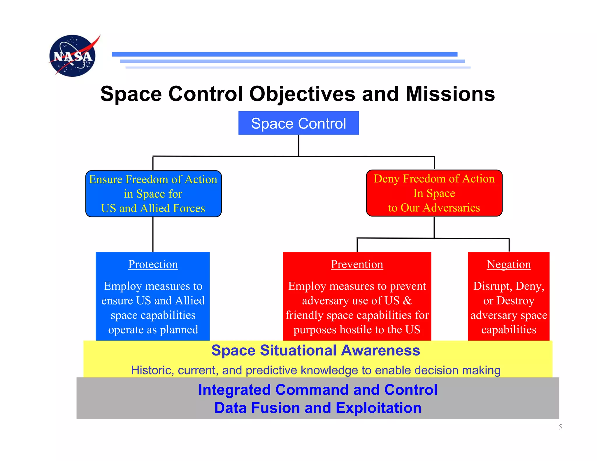 Space Control Objectives and Missions
                              Space Control


Ensure Freedom of Action                              Deny Freedom of Action
      in Space for                                           In Space
  US and Allied Forces                                  to Our Adversaries



       Protection                           Prevention                    Negation
  Employ measures to                Employ measures to prevent          Disrupt, Deny,
  ensure US and Allied                 adversary use of US &             or Destroy
    space capabilities             friendly space capabilities for     adversary space
   operate as planned                purposes hostile to the US          capabilities
                         Space Situational Awareness
       Historic, current, and predictive knowledge to enable decision making
                    Integrated Command and Control
                       Data Fusion and Exploitation
                                                                                         5
 