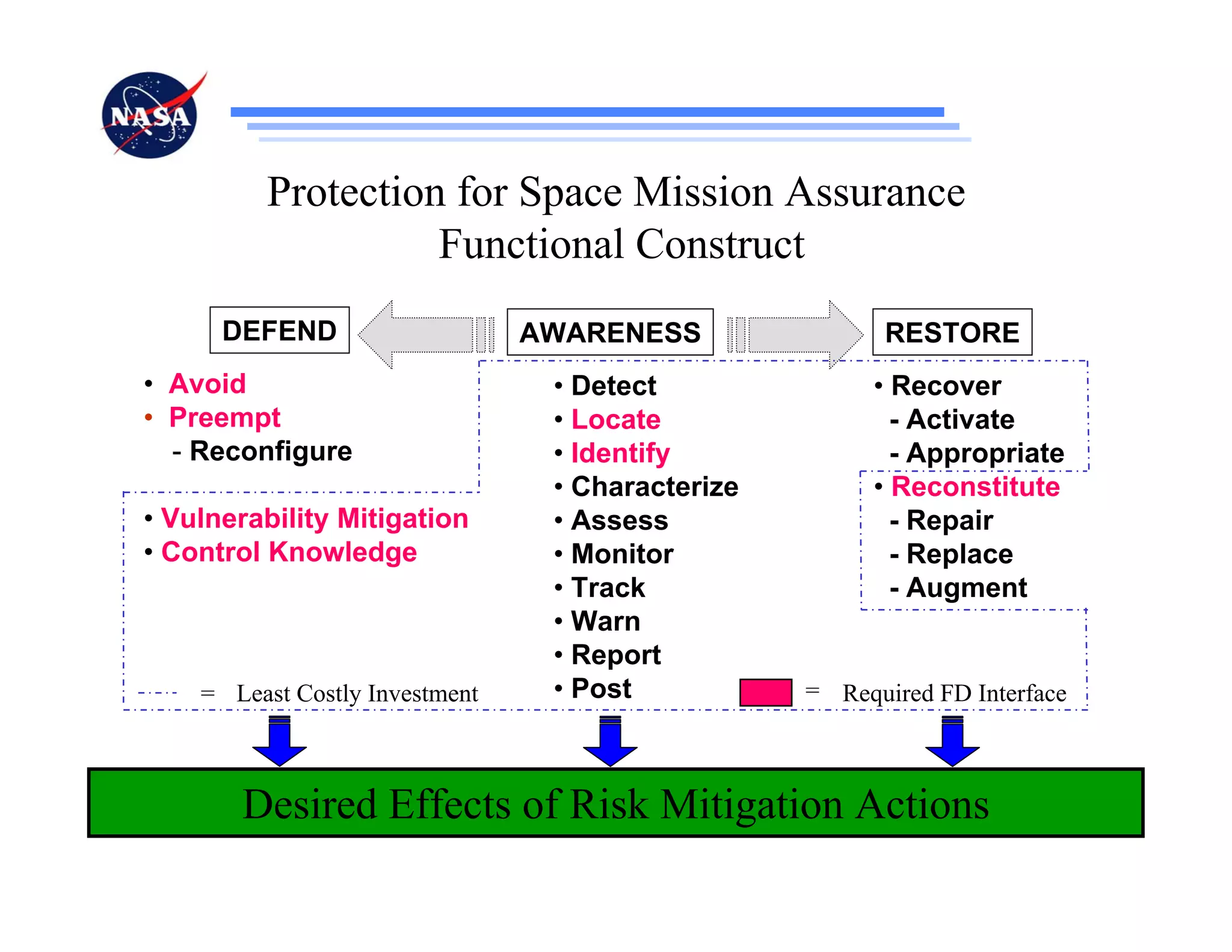 Protection for Space Mission Assurance
                   Functional Construct
      DEFEND                    AWARENESS               RESTORE
• Avoid                          • Detect              • Recover
• Preempt                        • Locate                - Activate
  - Reconfigure                  • Identify              - Appropriate
                                 • Characterize        • Reconstitute
• Vulnerability Mitigation       • Assess                - Repair
• Control Knowledge              • Monitor               - Replace
                                 • Track                 - Augment
                                 • Warn
                                 • Report
    = Least Costly Investment    • Post           = Required FD Interface



       Desired Effects of Risk Mitigation Actions
 