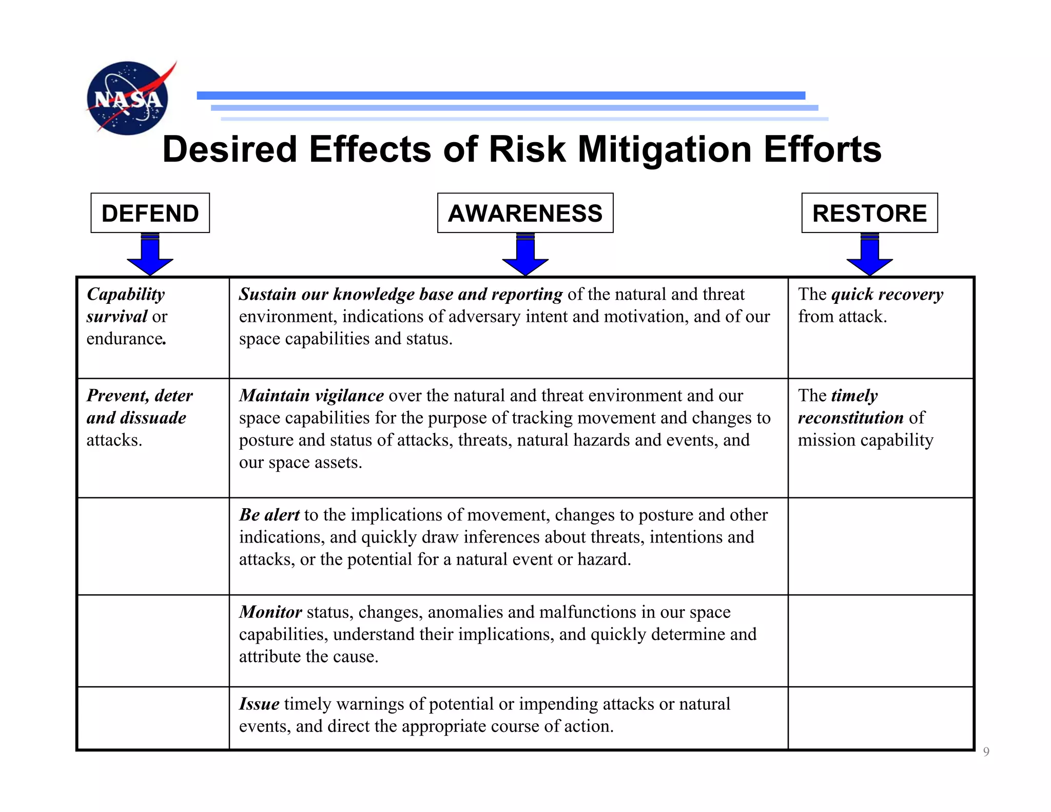 Desired Effects of Risk Mitigation Efforts
  DEFEND                                     AWARENESS                                      RESTORE


Capability       Sustain our knowledge base and reporting of the natural and threat        The quick recovery
survival or      environment, indications of adversary intent and motivation, and of our   from attack.
endurance.       space capabilities and status.


Prevent, deter   Maintain vigilance over the natural and threat environment and our        The timely
and dissuade     space capabilities for the purpose of tracking movement and changes to    reconstitution of
attacks.         posture and status of attacks, threats, natural hazards and events, and   mission capability
                 our space assets.

                 Be alert to the implications of movement, changes to posture and other
                 indications, and quickly draw inferences about threats, intentions and
                 attacks, or the potential for a natural event or hazard.

                 Monitor status, changes, anomalies and malfunctions in our space
                 capabilities, understand their implications, and quickly determine and
                 attribute the cause.

                 Issue timely warnings of potential or impending attacks or natural
                 events, and direct the appropriate course of action.
                                                                                                                9
 