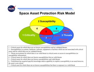 Space Asset Protection Risk Model

                                              2 Susceptibility


                                          4                             6
                                                                   Lasers         Ground
                                                        5                         Attack
                     1 Criticality              HERF                 ASATs       3 Threats
                                                        7SOSI                Electronic
                                                                Cyber          Attack
                                                                Attack

1 – Critical assets for which there are no known susceptibilities and no validated threats
2 – Susceptibilities in systems, hardware, software, equipment or facilities which are not associated with critical
assets and for which there are no validated threats
3 – Threat environment for which there is no valid threat to critical assets or access to susceptibilities (or
susceptibility information)
4 – Critical assets for which there are known susceptibilities but no valid threats
5 – Critical assets for which there are known susceptibilities and valid threats
6 – Valid threat has acquired specific knowledge and/or capability to exploit a susceptibility in an asset however,
the asset is not critical
7 – Critical asset for which there are no known susceptibilities but there is exposure to a valid threat
                                                                                                                      10
 