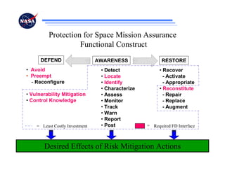 Protection for Space Mission Assurance
                   Functional Construct
      DEFEND                    AWARENESS               RESTORE
• Avoid                          • Detect              • Recover
• Preempt                        • Locate                - Activate
  - Reconfigure                  • Identify              - Appropriate
                                 • Characterize        • Reconstitute
• Vulnerability Mitigation       • Assess                - Repair
• Control Knowledge              • Monitor               - Replace
                                 • Track                 - Augment
                                 • Warn
                                 • Report
    = Least Costly Investment    • Post           = Required FD Interface



       Desired Effects of Risk Mitigation Actions
 