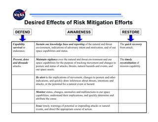 Desired Effects of Risk Mitigation Efforts
  DEFEND                                     AWARENESS                                      RESTORE


Capability       Sustain our knowledge base and reporting of the natural and threat        The quick recovery
survival or      environment, indications of adversary intent and motivation, and of our   from attack.
endurance.       space capabilities and status.


Prevent, deter   Maintain vigilance over the natural and threat environment and our        The timely
and dissuade     space capabilities for the purpose of tracking movement and changes to    reconstitution of
attacks.         posture and status of attacks, threats, natural hazards and events, and   mission capability
                 our space assets.

                 Be alert to the implications of movement, changes to posture and other
                 indications, and quickly draw inferences about threats, intentions and
                 attacks, or the potential for a natural event or hazard.

                 Monitor status, changes, anomalies and malfunctions in our space
                 capabilities, understand their implications, and quickly determine and
                 attribute the cause.

                 Issue timely warnings of potential or impending attacks or natural
                 events, and direct the appropriate course of action.
                                                                                                                9
 