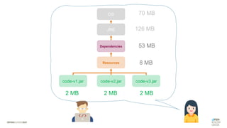 OS
JRE
code-v1.jar code-v2.jar code-v3.jar
70 MB
126 MB
2 MB 2 MB
2 MB
Dependencies
Resources
53 MB
8 MB
 