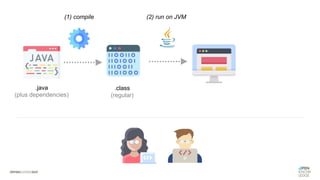 .java
(plus dependencies)
.class
(regular)
(1) compile (2) run on JVM
 