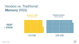 145 MB 209 MB
REST
+ CRUD
Voodoo vs. Traditional:
Memory (RSS)
Quarkus + JVM
(via OpenJDK)
Traditional Stack
(cloud native)
 