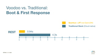 Voodoo vs. Traditional:
Boot & First Response
0.94s
4.3s
0 1 2 3 4 5 6 7 8 9
REST
Quarkus + JIT (via OpenJDK)
Traditional Stack (Cloud-native)
 