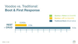 0.042s
2.0s
9.5s
0 1 2 3 4 5 6 7 8 9
REST
+ CRUD
Voodoo vs. Traditional:
Boot & First Response
Quarkus + Native (via GraalVM)
Quarkus + JIT (via OpenJDK)
Traditional Stack (Cloud-native)
 