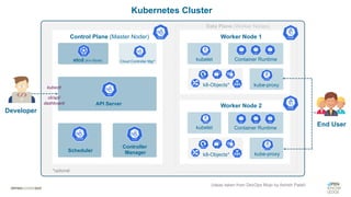 Controller
Manager
Scheduler
API Server
etcd (k/v-Store) Cloud Controller Mgr*
Control Plane (Master Noder) Worker Node 1
Worker Node 2
kubelet
kubelet
Container Runtime
Container Runtime
kube-proxy
kube-proxy
k8-Objects*
k8-Objects*
End User
Developer
kubectl
cli/api/
dashboard
Kubernetes Cluster
(ideas taken from DevOps Mojo by Ashish Patel)
*optional
Data Plane (Worker Nodes)
 