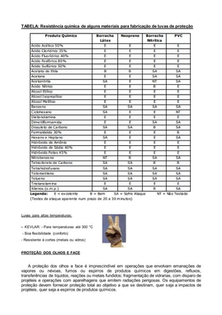 TABELA: Resistência química de alguns materiais para fabricação de luvas de proteção
Luvas para altas temperaturas:
- KEVLAR: - Para temperaturas até 300 °C
- Boa flexibilidade (conforto)
- Resistente á cortes (metais ou vidros)
PROTEÇÃO DOS OLHOS E FACE
A proteção dos olhos e face é imprescindível em operações que envolvam emanações de
vapores ou névoas, fumos ou espirros de produtos químicos em digestões, refluxos,
transferências de líquidos, reações ou metais fundidos; fragmentação de vidrarias, com disparo de
projéteis e operações com aparelhagens que emitem radiações perigosas. Os equipamentos de
proteção devem fornecer proteção total ao objetivo a que se destinam, quer seja a impactos de
projéteis, quer seja a espirros de produtos químicos.
 