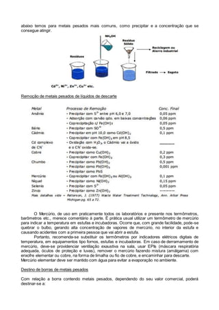 abaixo temos para metais pesados mais comuns, como precipitar e a concentração que se
consegue atingir.
Remoção de metais pesados de líquidos de descarte
O Mercúrio, de uso em praticamente todos os laboratórios e presente nos termômetros,
barômetros etc., merece comentário à parte. É prática usual utilizar um termômetro de mercúrio
para indicar a temperatura em estufas e incubadoras. Ocorre que, com grande facilidade, pode-se
quebrar o bulbo, gerando alta concentração de vapores de mercúrio, no interior da estufa e
causando acidentes com a primeira pessoa que vai abrir a estufa.
Portanto, recomenda-se substituir os termômetros por indicadores elétricos digitais de
temperatura, em equipamentos tipo fornos, estufas e incubadoras. Em caso de derramamento de
mercúrio, deve-se providenciar ventilação exaustiva na sala, usar EPIs (máscara respiratória
adequada, óculos de proteção e luvas), remover o mercúrio fazendo mistura (amálgama) com
enxofre elementar ou cobre, na forma de limalha ou fio de cobre, e encaminhar para descarte.
Mercúrio elementar deve ser mantido com água para evitar a evaporação no ambiente.
Destino de borras de metais pesados
Com relação a borra contendo metais pesados, dependendo do seu valor comercial, poderá
destinar-se a:
 