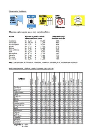 Sinalização de Gases
Misturas explosivas de gases com o ar atmosférico
Armazenagem de cilindros contendo gases sob pressão
 
