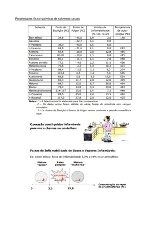Propriedades físico-químicas de solventes usuais
 
