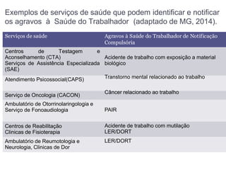 Exemplos de serviços de saúde que podem identificar e notificar
os agravos à Saúde do Trabalhador (adaptado de MG, 2014).
...