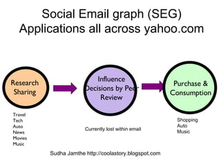Social Email graph (SEG) Applications all across yahoo.com Travel Tech Auto News Movies Music Sudha Jamthe http://coolastory.blogspot.com Influence Decisions by Peer Review Purchase & Consumption Shopping Auto Music Currently lost within email Research Sharing 