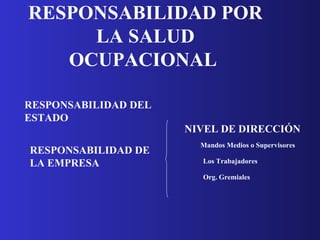 RESPONSABILIDAD POR LA SALUD OCUPACIONAL   RESPONSABILIDAD DEL ESTADO   RESPONSABILIDAD DE LA EMPRESA  NIVEL DE DIRECCIÓN Mandos Medios o Supervisores   Los Trabajadores   Org. Gremiales 