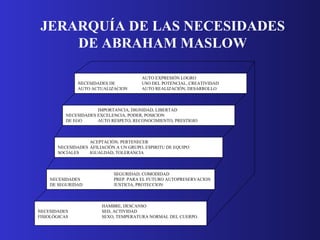 JERARQUÍA DE LAS NECESIDADES DE ABRAHAM MASLOW AUTO EXPRESIÓN LOGRO NECESIDADES DE  USO DEL POTENCIAL, CREATIVIDAD AUTO ACTUALIZACION AUTO REALIZACIÓN, DESARROLLO IMPORTANCIA, DIGNIDAD, LIBERTAD NECESIDADES EXCELENCIA, PODER, POSICION DE EGO AUTO RESPETO, RECONOCIMIENTO, PRESTIGIO ACEPTACIÓN, PERTENECER NECESIDADES  AFILIACIÓN A UN GRUPO, ESPIRITU DE EQUIPO SOCIALES  IGUALDAD, TOLERANCIA SEGURIDAD, COMODIDAD NECESIDADES  PREP. PARA EL FUTURO AUTOPRESERVACION DE SEGURIDAD  JUSTICIA, PROTECCION HAMBRE, DESCANSO NECESIDADES SED, ACTIVIDAD FISIOLÓGICAS  SEXO, TEMPERATURA NORMAL DEL CUERPO. 
