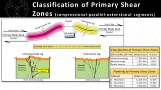 Classification of Primary Shear
Zones (compressional-parallel-extensional segments)
 