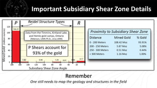 Important Subsidiary Shear Zone Details
Remember
One still needs to map the geology and structures in the field
P Shears account for
93% of the gold
 