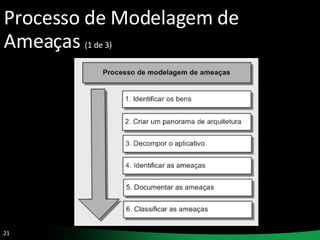 Processo de Modelagem de Ameaças  (1 de 3) 