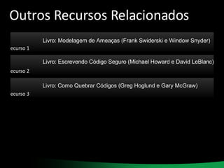 Outros Recursos Relacionados Recurso 1 Recurso 2 Recurso 3 Livro: Modelagem de Ameaças (Frank Swiderski e Window Snyder) Livro: Escrevendo Código Seguro (Michael Howard e David LeBlanc) Livro: Como Quebrar Códigos (Greg Hoglund e Gary McGraw) 