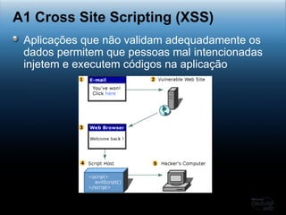 Aplicações que não validam adequadamente os dados permitem que pessoas mal intencionadas injetem e executem códigos na aplicação A1 Cross Site Scripting (XSS) 