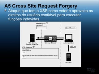 Ataque que tem o XSS como vetor e aproveita os direitos do usuário confiável para executar funções indevidas A5 Cross Site Request Forgery 