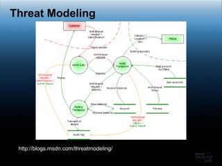Threat Modeling http://blogs.msdn.com/threatmodeling/ 