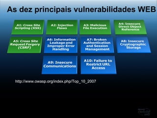 As dez principais vulnerabilidades WEB http://www.owasp.org/index.php/Top_10_2007 
