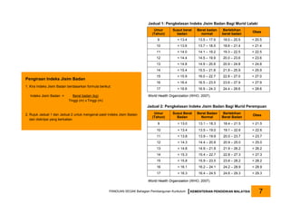 Pengiraan Indeks Jisim Badan
1. Kira Indeks Jisim Badan berdasarkan formula berikut:
Indeks Jisim Badan = Berat badan (kg)
Tinggi (m) x Tinggi (m)
2. Rujuk Jadual 1 dan Jadual 2 untuk mengenal pasti Indeks Jisim Badan
dan diskripsi yang berkaitan.
Jadual 1: Pengkelasan Indeks Jisim Badan Bagi Murid Lelaki
Jadual 2: Pengkelasan Indeks Jisim Badan Bagi Murid Perempuan
World Health Organization (WHO, 2007).
World Health Organization (WHO, 2007).
Umur
(Tahun)
Susut berat
badan
Berat badan
normal
Berlebihan
berat badan
Obes
9 < 13.4 13.5 – 17.9 18.0 – 20.5 > 20.5
10 < 13.6 13.7 – 18.5 18.6 – 21.4 > 21.4
11 < 14.0 14.1 – 19.2 19.3 – 22.5 > 22.5
12 < 14.4 14.5 – 19.9 20.0 – 23.6 > 23.6
13 < 14.8 14.9 – 20.8 20.9 – 24.8 > 24.8
14 < 15.4 15.5 – 21.8 21.9 – 25.9 > 25.9
15 < 15.9 16.0 – 22.7 22.8 – 27.0 > 27.0
16 < 16.4 16.5 – 23.5 23.6 – 27.9 > 27.9
17 < 16.8 16.9 – 24.3 24.4 – 28.6 > 28.6
Umur
(Tahun)
Susut Berat
Badan
Berat Badan
Normal
Berlebihan
Berat Badan
Obes
9 < 13.0 13.1 – 18.3 18.4 – 21.5 > 21.5
10 < 13.4 13.5 – 19.0 19.1 – 22.6 > 22.6
11 < 13.8 13.9 – 19.9 20.0 – 23.7 > 23.7
12 < 14.3 14.4 – 20.8 20.9 – 25.0 > 25.0
13 < 14.8 14.9 – 21.8 21.9 – 26.2 > 26.2
14 < 15.3 15.4 – 22.7 22.8 – 27.3 > 27.3
15 < 15.8 15.9 – 23.5 23.6 – 28.2 > 28.2
16 < 16.1 16.2 – 24.1 24.2 – 28.9 > 28.9
17 < 16.3 16.4 – 24.5 24.6 – 29.3 > 29.3
PANDUAN SEGAK Bahagian Pembangunan Kurikulum KEMENTERIAN PENDIDIKAN MALAYSIA 7
 