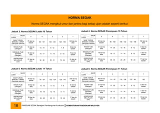 NORMA SEGAK
Norma SEGAK mengikut umur dan jantina bagi setiap ujian adalah seperti berikut:
Jadual 3: Norma SEGAK Lelaki 10 Tahun
SKOR
UJIAN
5 4 3 2 1
NAIK TURUN
BANGKU 3 MINIT
(Denyutan seminit)
79 dan ke
bawah
80 - 101 102 - 125 126 - 148
149 dan ke
atas
TEKAN TUBI
(Ulangan)
15 dan ke
atas
13 - 14 9 - 12 7 - 8
6 dan ke
bawah
RINGKUK TUBI
SEPARA
(Ulangan)
18 dan ke
atas
15 - 17 11 - 14 8 - 10
7 dan ke
bawah
JANGKAUAN
MELUNJUR
(cm)
37 dan ke
atas
32 - 36 25 - 31 19 - 24
18 dan ke
bawah
SKOR
UJIAN 5 4 3 2 1
NAIK TURUN
BANGKU 3 MINIT
(Denyutan seminit)
78 dan ke
bawah
79 - 101 102 - 124 125 - 147
148 dan ke
atas
TEKAN TUBI
(Ulangan)
16 dan ke
atas
13 - 15 9 - 12 7 - 8
6 dan ke
bawah
RINGKUK TUBI
SEPARA
(Ulangan)
19 dan ke
atas
16 - 18 12 - 15 8 - 11
7 dan ke
bawah
JANGKAUAN
MELUNJUR
(cm)
39 dan ke
atas
32 - 38 25 - 31 18 - 24
17 dan ke
bawah
SKOR
UJIAN
5 4 3 2 1
NAIK TURUN
BANGKU 3 MINIT
(Denyutan seminit)
86 dan ke
bawah
111 - 87 112 - 136 137 - 161 162
TEKAN TUBI
(Ulangan)
21 dan ke
atas
17 - 20 13 - 16 9 - 12
8 dan ke
bawah
RINGKUK TUBI
SEPARA
(Ulangan)
18 dan ke
atas
15 - 17 11 - 14 8 - 10
7 dan ke
bawah
JANGKAUAN
MELUNJUR
(cm)
36 dan ke
atas
31 - 35 25 - 30 19 - 24
18 dan ke
bawah
SKOR
UJIAN
5 4 3 2 1
NAIK TURUN
BANGKU 3 MINIT
(Denyutan seminit)
84 dan ke
bawah
85 - 108 109 - 133 134 - 158
159 dan ke
atas
TEKAN TUBI
(Ulangan)
21 dan ke
atas
17 - 20 13 - 16 9 - 12
8 dan ke
bawah
RINGKUK TUBI
SEPARA
(Ulangan)
18 dan ke
atas
15 - 17 11 - 14 8 - 10
7 dan ke
bawah
JANGKAUAN
MELUNJUR
(cm)
35 dan ke
atas
30 - 34 24 - 29 18 - 23
17 dan ke
bawah
Jadual 4: Norma SEGAK Perempuan 10 Tahun
Jadual 5: Norma SEGAK Lelaki 11 Tahun Jadual 6: Norma SEGAK Perempuan 11 Tahun
PANDUAN SEGAK Bahagian Pembangunan Kurikulum KEMENTERIAN PENDIDIKAN MALAYSIA
18
 