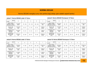 NORMA SEGAK
Norma SEGAK mengikut umur dan jantina bagi setiap ujian adalah seperti berikut:
SKOR
UJIAN
5 4 3 2 1
NAIK TURUN
BANGKU 3 MINIT
(Denyutan seminit)
77 dan ke
bawah
78 - 100 101 - 123 124 - 146
147 dan ke
atas
TEKAN TUBI
(Ulangan)
18 dan ke
atas
15 - 17 11 - 14 8 - 10
7 dan ke
bawah
RINGKUK TUBI
SEPARA
(Ulangan)
20 dan ke
atas
16 - 19 12 - 15 8 - 11
7 dan ke
bawah
JANGKAUAN
MELUNJUR
(cm)
39 dan ke
atas
32 - 38 25 - 31 19 - 24
18 dan ke
bawah
SKOR
UJIAN
5 4 3 2 1
NAIK TURUN
BANGKU 3 MINIT
(Denyutan seminit)
83 dan ke
bawah
84 - 107 108 - 132 133 - 156
157 dan ke
atas
TEKAN TUBI
(Ulangan)
21 dan ke
atas
18 - 20 13 - 17 9 - 12
8 dan ke
bawah
RINGKUK TUBI
SEPARA
(Ulangan)
18 dan ke
atas
15 - 17 11 - 14 8 - 10
7 dan ke
bawah
JANGKAUAN
MELUNJUR
(cm)
38 dan ke
atas
32 - 37 25 - 31 20 - 24
19 dan ke
bawah
SKOR
UJIAN
5 4 3 2 1
NAIK TURUN
BANGKU 3 MINIT
(Denyutan seminit)
76 dan ke
bawah
77 - 98 99 - 121 122 - 143
144 dan ke
atas
TEKAN TUBI
(Ulangan)
25 dan ke
atas
21 - 24 15 - 20 11 - 14
10 dan ke
bawah
RINGKUK TUBI
SEPARA
(Ulangan)
21 dan ke
atas
17 - 20 13 - 16 9 - 12
8 dan ke
bawah
JANGKAUAN
MELUNJUR
(cm)
42 dan ke
atas
34 - 41 25 - 33 16 - 24
15 dan ke
bawah
SKOR
UJIAN
5 4 3 2 1
NAIK TURUN
BANGKU 3 MINIT
(Denyutan seminit)
82 dan ke
bawah
83 - 106 107 - 130 131 - 154
155 dan ke
atas
TEKAN TUBI
(Ulangan)
22 dan ke
atas
18 - 21 13 - 17 9 - 12
8 dan ke
bawah
RINGKUK TUBI
SEPARA
(Ulangan)
19 dan ke
atas
16 - 18 11 - 15 8 - 10
7 dan ke
bawah
JANGKAUAN
MELUNJUR
(cm)
39 dan ke
atas
33 - 38 26 - 32 20 - 25
19 dan ke
bawah
Jadual 7: Norma SEGAK Lelaki 12 Tahun Jadual 8: Norma SEGAK Perempuan 12 Tahun
Jadual 9: Norma SEGAK Lelaki 13 Tahun Jadual 10: Norma SEGAK Perempuan 13 Tahun
PANDUAN SEGAK Bahagian Pembangunan Kurikulum KEMENTERIAN PENDIDIKAN MALAYSIA 19
 