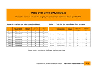 PANDUAN SEGAK Bahagian Pembangunan Kurikulum KEMENTERIAN PENDIDIKAN MALAYSIA 23
Umur
Naik Turun Bangku
(Denyutan seminit)
Tekan Tubi
(Ulangan)
Ringkuk Tubi
Separa
(Ulangan)
Jangkauan
Melunjur
(cm)
10 tahun 125 dan ke bawah 9 11 25
11 tahun 124 dan ke bawah 9 12 25
12 tahun 123 dan ke bawah 11 12 25
13 tahun 121 dan ke bawah 15 13 25
14 tahun 121 dan ke bawah 17 13 26
15 tahun 120 dan ke bawah 18 14 27
16 tahun 119 dan ke bawah 19 14 27
17 tahun 112 dan ke bawah 19 14 27
Jadual 20: Paras Skor Bagi Status Cergas Murid Lelaki
Umur
Naik Turun Bangku
(Denyutan seminit)
Tekan Tubi
(Ulangan)
Ringkuk Tubi
Separa
(Ulangan)
Jangkauan
Melunjur
(cm)
10 tahun 133 dan ke bawah 13 11 24
11 tahun 132 dan ke bawah 13 11 25
12 tahun 132 dan ke bawah 13 11 25
13 tahun 130 dan ke bawah 13 11 26
14 tahun 128 dan ke bawah 14 11 27
15 tahun 128 dan ke bawah 14 11 27
16 tahun 124 dan ke bawah 14 11 28
17 tahun 120 dan ke bawah 15 12 26
Catatan: Standard ini berdasarkan skor 3 dalam ujian kecergasan di atas.
Jadual 21: Paras Skor Bagi Status Cergas Murid Perempuan
PARAS SKOR UNTUK STATUS CERGAS
Paras skor minimum untuk status cergas yang perlu dicapai oleh murid dalam ujian SEGAK.
 