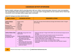 CADANGAN AKTIVITI INTERVENSI
JENIS LATIHAN CADANGAN AKTIVITI PRESKRIPSI LATIHAN
Latihan Sistem
Tenaga
Bertujuan untuk
meningkatkan daya tahan
kardiovaskular dan
mengawal berat badan
 Berjalan pantas
 Joging
 Naik tangga
 Senamrobik
 Berbasikal
 Berenang
 Lompat tali
Aktiviti 150 minit pada intensiti sederhana seminggu boleh dilakukan dalam 3 hingga 6
sesi seminggu.
Latihan Sistem Otot
Bertujuan untuk
meningkatkan kekuatan
dan daya tahan otot
 Latihan litar menggunakan berat
badan sendiri.
Contoh set aktiviti latihan litar:
1. Tekan tubi pada dinding (kesan pada
otot bahagian atas badan).
2. Ringkuk tubi (kesan pada otot
abdomen).
3. Duduk bangun atas kerusi (kesan
pada otot bahagian bawah badan).
4. Lompat bintang (kesan pada otot
keseluruhan badan).
 Melakukan gabungan 4 hingga 8 aktiviti dalam satu sesi sekurang-kurangnya dua kali
seminggu.
 Pilih aktiviti yang memberi kesan kepada kumpulan otot yang berlainan.
 Aktiviti yang dipilih perlu dilakukan mengikut turutan.
 Lakukan setiap aktiviti selama 15 hingga 30 saat diikuti dengan rehat selama 15 hingga
30 saat di antara aktiviti. Ini dikira sebagai 1 set.
 Mula dengan 2 set dan tambah 1 set selepas setiap 4 minggu.
 Apabila pelaku boleh mencapai 4 set, bilangan aktiviti boleh ditambah mengikut
kesesuaian.
PANDUAN SEGAK Bahagian Pembangunan Kurikulum KEMENTERIAN PENDIDIKAN MALAYSIA
24
Berikut adalah cadangan aktiviti yang digunakan oleh guru dalam merancang pelan intervensi untuk meningkatkan
dan mengekalkan tahap kecergasan fizikal murid. Guru juga boleh menggunakan lain-lain kaedah latihan fizikal bagi
membantu murid mencapai status cergas dalam kehidupan.
Jadual 22: Cadangan dan latihan aktiviti intervensi
 