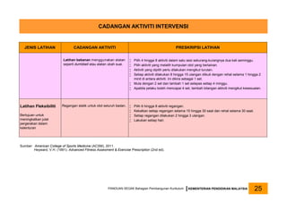 JENIS LATIHAN CADANGAN AKTIVITI PRESKRIPSI LATIHAN
Latihan bebanan menggunakan alatan
seperti dumbbell atau alatan ubah suai.
 Pilih 4 hingga 8 aktiviti dalam satu sesi sekurang-kurangnya dua kali seminggu.
 Pilih aktiviti yang melatih kumpulan otot yang berlainan.
 Aktiviti yang dipilih perlu dilakukan mengikut turutan.
 Setiap aktiviti dilakukan 8 hingga 15 ulangan diikuti dengan rehat selama 1 hingga 2
minit di antara aktiviti. Ini dikira sebagai 1 set.
 Mula dengan 2 set dan tambah 1 set selepas setiap 4 minggu.
 Apabila pelaku boleh mencapai 4 set, tambah bilangan aktiviti mengikut kesesuaian.
Latihan Fleksibiliti
Bertujuan untuk
meningkatkan julat
pergerakan dalam
kelenturan
Regangan statik untuk otot seluruh badan.  Pilih 6 hingga 8 aktiviti regangan.
 Kekalkan setiap regangan selama 15 hingga 30 saat dan rehat selama 30 saat.
 Setiap regangan dilakukan 2 hingga 3 ulangan.
 Lakukan setiap hari.
Sumber: American College of Sports Medicine (ACSM), 2011.
Heyward, V.H. (1991). Advanced Fitness Assesment & Exercise Prescription (2nd ed).
PANDUAN SEGAK Bahagian Pembangunan Kurikulum KEMENTERIAN PENDIDIKAN MALAYSIA 25
CADANGAN AKTIVITI INTERVENSI
 
