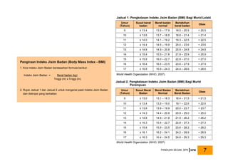 Pengiraan Indeks Jisim Badan (Body Mass Index - BMI)
1. Kira Indeks Jisim Badan berdasarkan formula berikut:
Indeks Jisim Badan = Berat badan (kg)
Tinggi (m) x Tinggi (m)
2. Rujuk Jadual 1 dan Jadual 2 untuk mengenal pasti Indeks Jisim Badan
dan diskripsi yang berkaitan.
Jadual 1: Pengkelasan Indeks Jisim Badan (BMI) Bagi Murid Lelaki
Jadual 2: Pengkelasan Indeks Jisim Badan (BMI) Bagi Murid
Perempuan
World Health Organization (WHO, 2007).
World Health Organization (WHO, 2007).
Umur
(Tahun)
Susut Berat
Badan
Berat Badan
Normal
Berlebihan
Berat Badan
Obes
9 ≤ 13.0 13.1 – 18.3 18.4 – 21.5 > 21.5
10 ≤ 13.4 13.5 – 19.0 19.1 – 22.6 > 22.6
11 ≤ 13.8 13.9 – 19.9 20.0 – 23.7 > 23.7
12 ≤ 14.3 14.4 – 20.8 20.9 – 25.0 > 25.0
13 ≤ 14.8 14.9 – 21.8 21.9 – 26.2 > 26.2
14 ≤ 15.3 15.4 – 22.7 22.8 – 27.3 > 27.3
15 ≤ 15.8 15.9 – 23.5 23.6 – 28.2 > 28.2
16 ≤ 16.1 16.2 – 24.1 24.2 – 28.9 > 28.9
17 ≤ 16.3 16.4 – 24.5 24.6 – 29.3 > 29.3
Umur
(Tahun)
Susut berat
badan
Berat badan
normal
Berlebihan
berat badan
Obes
9 ≤ 13.4 13.5 – 17.9 18.0 – 20.5 > 20.5
10 ≤ 13.6 13.7 – 18.5 18.6 – 21.4 > 21.4
11 ≤ 14.0 14.1 – 19.2 19.3 – 22.5 > 22.5
12 ≤ 14.4 14.5 – 19.9 20.0 – 23.6 > 23.6
13 ≤ 14.8 14.9 – 20.8 20.9 – 24.8 > 24.8
14 ≤ 15.4 15.5 – 21.8 21.9 – 25.9 > 25.9
15 ≤ 15.9 16.0 – 22.7 22.8 – 27.0 > 27.0
16 ≤ 16.4 16.5 – 23.5 23.6 – 27.9 > 27.9
17 ≤ 16.8 16.9 – 24.3 24.4 – 28.6 > 28.6
PANDUAN SEGAK, BPK KPM 7
 