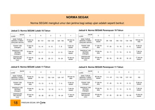 NORMA SEGAK
Norma SEGAK mengikut umur dan jantina bagi setiap ujian adalah seperti berikut:
Jadual 3: Norma SEGAK Lelaki 10 Tahun
SKOR
UJIAN
5 4 3 2 1
NAIK TURUN
BANGKU 3 MINIT
(Denyutan seminit)
79 dan ke
bawah
80 - 101 102 - 125 126 - 148
149 dan ke
atas
TEKAN TUBI
(Ulangan)
15 dan ke
atas
13 - 14 9 - 12 7 - 8
6 dan ke
bawah
RINGKUK TUBI
SEPARA
(Ulangan)
18 dan ke
atas
15 - 17 11 - 14 8 - 10
7 dan ke
bawah
JANGKAUAN
MELUNJUR
(cm)
37 dan ke
atas
32 - 36 25 - 31 19 - 24
18 dan ke
bawah
SKOR
UJIAN 5 4 3 2 1
NAIK TURUN
BANGKU 3 MINIT
(Denyutan seminit)
78 dan ke
bawah
79 - 101 102 - 124 125 - 147
148 dan ke
atas
TEKAN TUBI
(Ulangan)
16 dan ke
atas
13 - 15 9 - 12 7 - 8
6 dan ke
bawah
RINGKUK TUBI
SEPARA
(Ulangan)
19 dan ke
atas
16 - 18 12 - 15 8 - 11
7 dan ke
bawah
JANGKAUAN
MELUNJUR
(cm)
39 dan ke
atas
32 - 38 25 - 31 18 - 24
17 dan ke
bawah
SKOR
UJIAN
5 4 3 2 1
NAIK TURUN
BANGKU 3 MINIT
(Denyutan seminit)
86 dan ke
bawah
111 - 87 112 - 136 137 - 161 162
TEKAN TUBI
(Ulangan)
21 dan ke
atas
17 - 20 13 - 16 9 - 12
8 dan ke
bawah
RINGKUK TUBI
SEPARA
(Ulangan)
18 dan ke
atas
15 - 17 11 - 14 8 - 10
7 dan ke
bawah
JANGKAUAN
MELUNJUR
(cm)
36 dan ke
atas
31 - 35 25 - 30 19 - 24
18 dan ke
bawah
SKOR
UJIAN
5 4 3 2 1
NAIK TURUN
BANGKU 3 MINIT
(Denyutan seminit)
84 dan ke
bawah
85 - 108 109 - 133 134 - 158
159 dan ke
atas
TEKAN TUBI
(Ulangan)
21 dan ke
atas
17 - 20 13 - 16 9 - 12
8 dan ke
bawah
RINGKUK TUBI
SEPARA
(Ulangan)
18 dan ke
atas
15 - 17 11 - 14 8 - 10
7 dan ke
bawah
JANGKAUAN
MELUNJUR
(cm)
35 dan ke
atas
30 - 34 24 - 29 18 - 23
17 dan ke
bawah
Jadual 4: Norma SEGAK Perempuan 10 Tahun
Jadual 5: Norma SEGAK Lelaki 11 Tahun Jadual 6: Norma SEGAK Perempuan 11 Tahun
PANDUAN SEGAK, BPK KPM
18
 