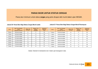 Umur
Naik Turun Bangku
3 Minit
(Denyutan seminit)
Tekan Tubi
(Ulangan)
Ringkuk Tubi
Separa
(Ulangan)
Jangkauan
Melunjur
(cm)
10 tahun 125 dan ke bawah 9 11 25
11 tahun 124 dan ke bawah 9 12 25
12 tahun 123 dan ke bawah 11 12 25
13 tahun 121 dan ke bawah 15 13 25
14 tahun 121 dan ke bawah 17 13 26
15 tahun 120 dan ke bawah 18 14 27
16 tahun 119 dan ke bawah 19 14 27
17 tahun 112 dan ke bawah 19 14 27
Jadual 20: Paras Skor Bagi Status Cergas Murid Lelaki
Umur
Naik Turun Bangku
3 Minit
(Denyutan seminit)
Tekan Tubi
(Ulangan)
Ringkuk Tubi
Separa
(Ulangan)
Jangkauan
Melunjur
(cm)
10 tahun 133 dan ke bawah 13 11 24
11 tahun 132 dan ke bawah 13 11 25
12 tahun 132 dan ke bawah 13 11 25
13 tahun 130 dan ke bawah 13 11 26
14 tahun 128 dan ke bawah 14 11 27
15 tahun 128 dan ke bawah 14 11 27
16 tahun 124 dan ke bawah 14 11 28
17 tahun 120 dan ke bawah 15 12 26
Catatan: Standard ini berdasarkan skor 3 dalam ujian kecergasan di atas.
Jadual 21: Paras Skor Bagi Status Cergas Murid Perempuan
PARAS SKOR UNTUK STATUS CERGAS
Paras skor minimum untuk status cergas yang perlu dicapai oleh murid dalam ujian SEGAK.
PANDUAN SEGAK, BPK KPM 23
 
