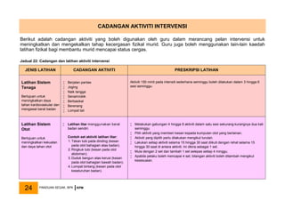 CADANGAN AKTIVITI INTERVENSI
JENIS LATIHAN CADANGAN AKTIVITI PRESKRIPSI LATIHAN
Latihan Sistem
Tenaga
Bertujuan untuk
meningkatkan daya
tahan kardiovaskular dan
mengawal berat badan
 Berjalan pantas
 Joging
 Naik tangga
 Senamrobik
 Berbasikal
 Berenang
 Lompat tali
Aktiviti 150 minit pada intensiti sederhana seminggu boleh dilakukan dalam 3 hingga 6
sesi seminggu.
Latihan Sistem
Otot
Bertujuan untuk
meningkatkan kekuatan
dan daya tahan otot
 Latihan litar menggunakan berat
badan sendiri.
Contoh set aktiviti latihan litar:
1. Tekan tubi pada dinding (kesan
pada otot bahagian atas badan).
2. Ringkuk tubi (kesan pada otot
abdomen).
3. Duduk bangun atas kerusi (kesan
pada otot bahagian bawah badan).
4. Lompat bintang (kesan pada otot
keseluruhan badan).
 Melakukan gabungan 4 hingga 8 aktiviti dalam satu sesi sekurang-kurangnya dua kali
seminggu.
 Pilih aktiviti yang memberi kesan kepada kumpulan otot yang berlainan.
 Aktiviti yang dipilih perlu dilakukan mengikut turutan.
 Lakukan setiap aktiviti selama 15 hingga 30 saat diikuti dengan rehat selama 15
hingga 30 saat di antara aktiviti. Ini dikira sebagai 1 set.
 Mula dengan 2 set dan tambah 1 set selepas setiap 4 minggu.
 Apabila pelaku boleh mencapai 4 set, bilangan aktiviti boleh ditambah mengikut
kesesuaian.
Berikut adalah cadangan aktiviti yang boleh digunakan oleh guru dalam merancang pelan intervensi untuk
meningkatkan dan mengekalkan tahap kecergasan fizikal murid. Guru juga boleh menggunakan lain-lain kaedah
latihan fizikal bagi membantu murid mencapai status cergas.
Jadual 22: Cadangan dan latihan aktiviti intervensi
PANDUAN SEGAK, BPK KPM
24
 