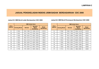 Umur
(tahun) Kurang Berat Normal
Berisiko
Berat
Berlebihan
Berat
Berlebihan
9 < 14.0 14.0 - 18.6 > 18.6 - 21.0 > 21.0
11 < 14.6 14.6 - 20.2 > 20.2 - 23.2 > 23.2
12 < 15.0 15.0 - 21.0 > 21.0 - 24.2 > 24.2
13 < 15.4 15.4 - 21.8 > 21.8 - 25.2 > 25.2
14 < 16.0 16.0 - 22.6 > 22.6 - 26.0 > 26.0
15 < 16.6 16.6 - 23.4 > 23.4 - 26.8 > 26.8
16 < 17.2 17.2 - 24.2 > 24.2 - 27.6 > 27.6
17 < 17.8 17.8 - 24.8 > 24.8 - 28.2 > 28.2
BMI Untuk Umur
10 < 14.2 14.2 - 19.4 > 19.4 - 22.2 > 22.2
Jadual 23: BMI Murid Lelaki Berdasarkan CDC 2000
JADUAL PENGKELASAN INDEKS JISIM BADAN BERDASARKAN CDC 2000
Umur
(tahun) Kurang Berat Normal
Berisiko
Berat
Berlebihan
Berat
Berlebihan
9 < 13.8 13.8 – 19.2 >19.2 – 21.8 > 21.8
11 < 14.4 14.4 – 20.8 >20.8 – 24.0 > 24.0
12 < 14.8 14.8 – 21.6 >21.6 – 25.2 > 25.2
13 < 15.3 15.3 – 22.5 >22.5 – 26.2 > 26.2
14 < 15.8 15.8 – 23.2 >23.2 – 27.2 > 27.2
15 < 16.3 16.3 – 24.0 >24.0 – 28.0 > 28.0
16 < 16.8 16.8 – 24.5 >24.5 – 28.8 > 28.8
17 < 17.3 17.3 – 25.2 >25.2- 29.6 > 29.6
BMI Untuk Umur
10 < 14.0 14.0 – 19.9 >19.9 – 22.9 > 22.9
Jadual 24: BMI Murid Perempuan Berdasarkan CDC 2000
LAMPIRAN C
 