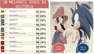 10 MELHORES JOGOS DA
      HISTÓRIA




                                            	
  
                       US$	
  942	
     US$	
  1.6	
  
                       milhões*	
       bilhões*	
  
                                            	
  
 