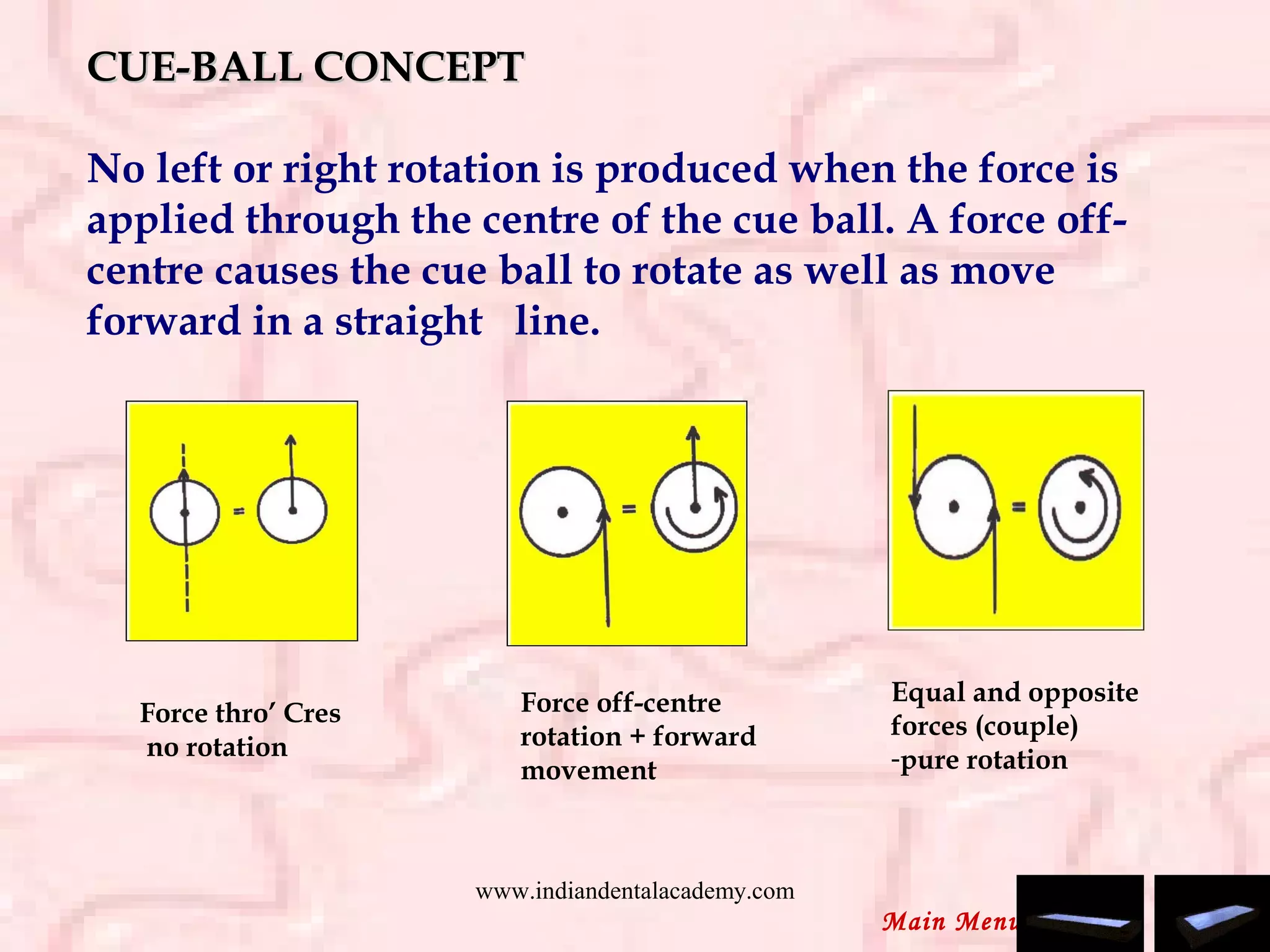 CUE-BALL CONCEPTCUE-BALL CONCEPT
 
No left or right rotation is produced when the force is
applied through the centre of the cue ball. A force off-
centre causes the cue ball to rotate as well as move
forward in a straight line.
Force thro’ Cres
no rotation
Force off-centre
rotation + forward
movement
Equal and opposite
forces (couple)
-pure rotation
Main Menu
www.indiandentalacademy.com
 