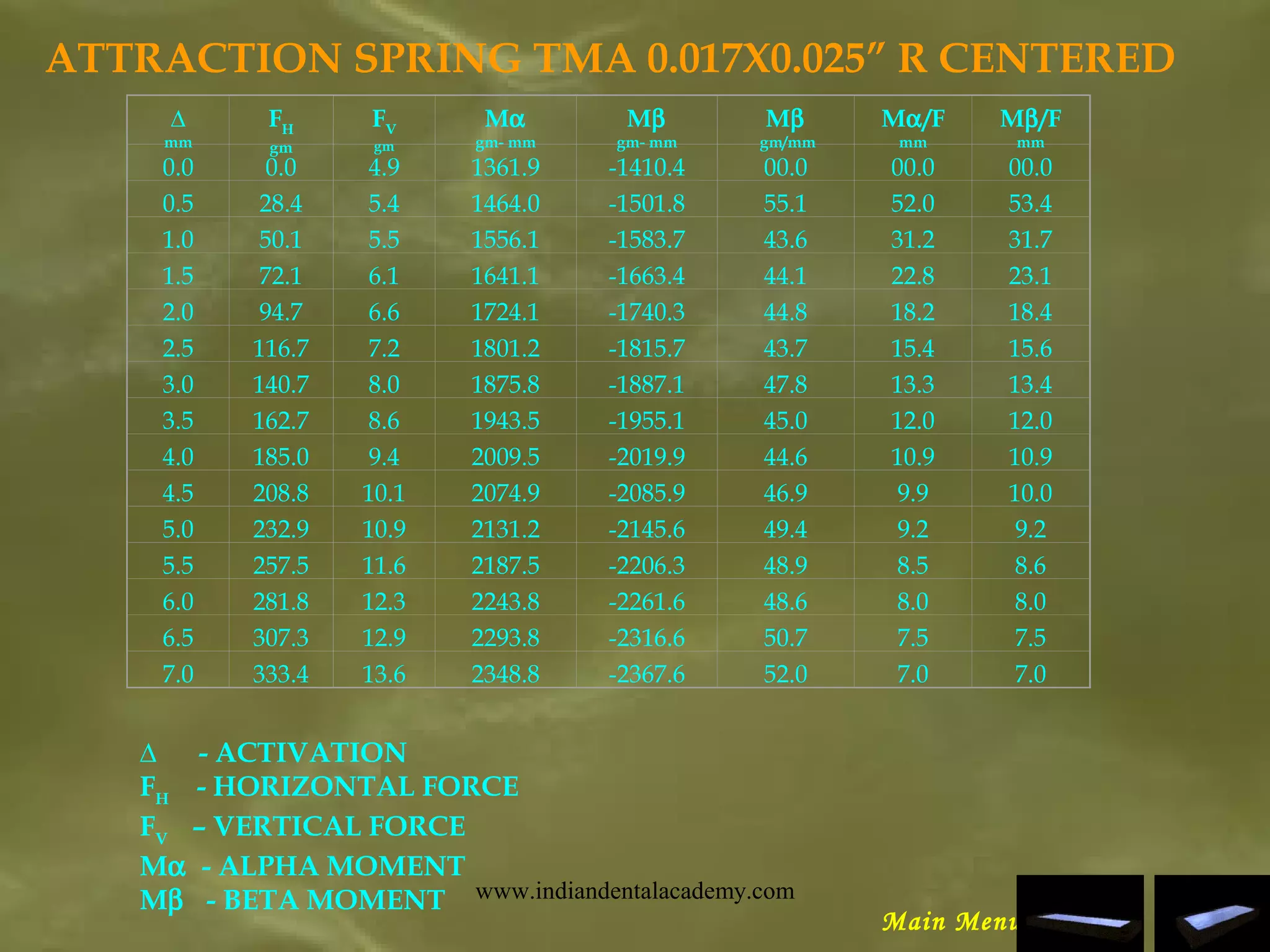 ATTRACTION SPRING TMA 0.017X0.025” R CENTERED
∆
mm
FH
gm
FV
gm
Mα
gm- mm
Mβ
gm- mm
Mβ
gm/mm
Mα/F
mm
Mβ/F
mm
0.0 0.0 4.9 1361.9 -1410.4 00.0 00.0 00.0
0.5 28.4 5.4 1464.0 -1501.8 55.1 52.0 53.4
1.0 50.1 5.5 1556.1 -1583.7 43.6 31.2 31.7
1.5 72.1 6.1 1641.1 -1663.4 44.1 22.8 23.1
2.0 94.7 6.6 1724.1 -1740.3 44.8 18.2 18.4
2.5 116.7 7.2 1801.2 -1815.7 43.7 15.4 15.6
3.0 140.7 8.0 1875.8 -1887.1 47.8 13.3 13.4
3.5 162.7 8.6 1943.5 -1955.1 45.0 12.0 12.0
4.0 185.0 9.4 2009.5 -2019.9 44.6 10.9 10.9
4.5 208.8 10.1 2074.9 -2085.9 46.9 9.9 10.0
5.0 232.9 10.9 2131.2 -2145.6 49.4 9.2 9.2
5.5 257.5 11.6 2187.5 -2206.3 48.9 8.5 8.6
6.0 281.8 12.3 2243.8 -2261.6 48.6 8.0 8.0
6.5 307.3 12.9 2293.8 -2316.6 50.7 7.5 7.5
7.0 333.4 13.6 2348.8 -2367.6 52.0 7.0 7.0
Main Menu
∆ - ACTIVATION
FH
- HORIZONTAL FORCE
FV
– VERTICAL FORCE
Mα - ALPHA MOMENT
Mβ - BETA MOMENT www.indiandentalacademy.com
 