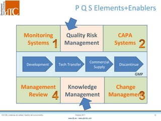 P Q S Elements+Enablers Development Tech Transfer Discontinue Commercial Supply Monitoring Systems CAPA Systems Management Review Change Management Quality Risk Management Knowledge Management GMP 